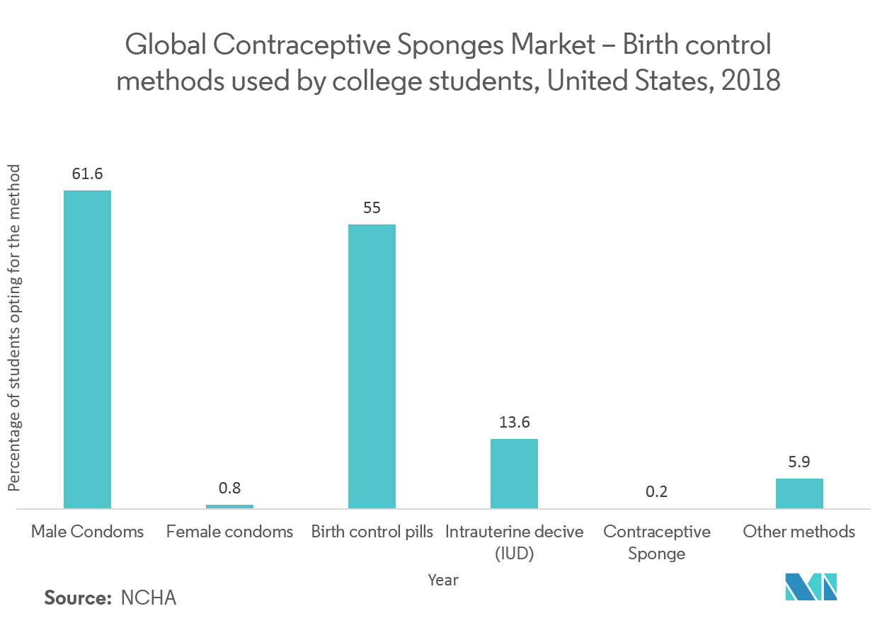 Contraceptive Sponges Market Trends